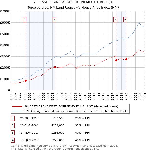 28, CASTLE LANE WEST, BOURNEMOUTH, BH9 3JT: Price paid vs HM Land Registry's House Price Index