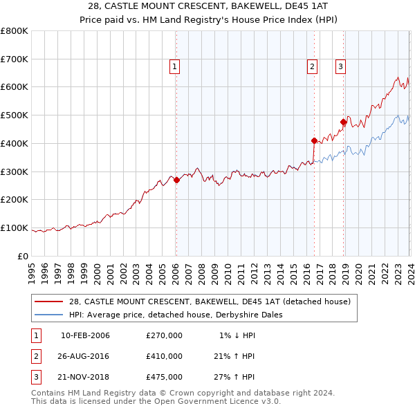 28, CASTLE MOUNT CRESCENT, BAKEWELL, DE45 1AT: Price paid vs HM Land Registry's House Price Index
