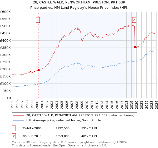 28, CASTLE WALK, PENWORTHAM, PRESTON, PR1 0BP: Price paid vs HM Land Registry's House Price Index