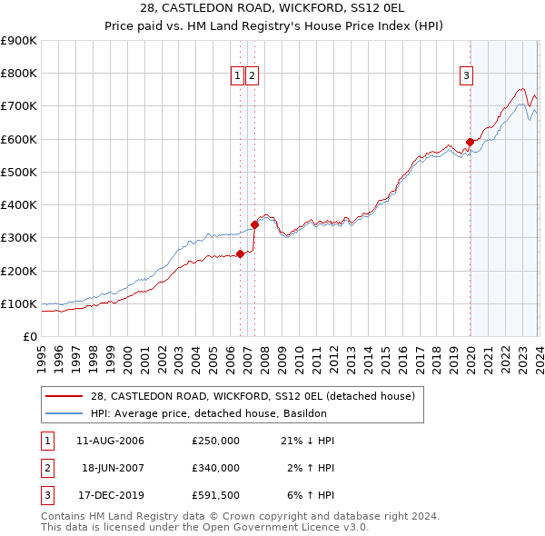 28, CASTLEDON ROAD, WICKFORD, SS12 0EL: Price paid vs HM Land Registry's House Price Index