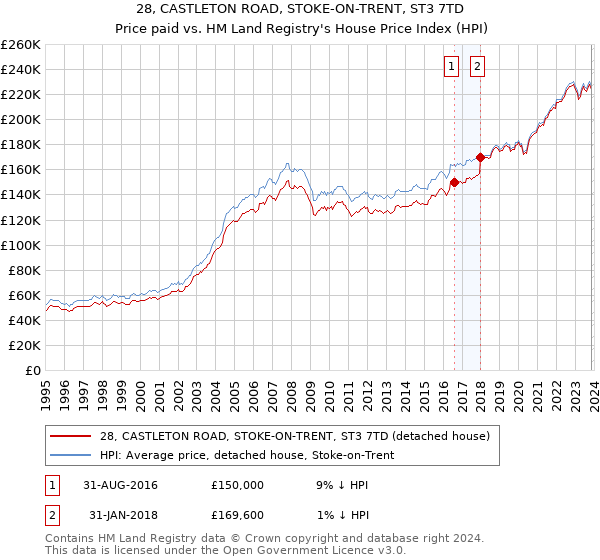 28, CASTLETON ROAD, STOKE-ON-TRENT, ST3 7TD: Price paid vs HM Land Registry's House Price Index
