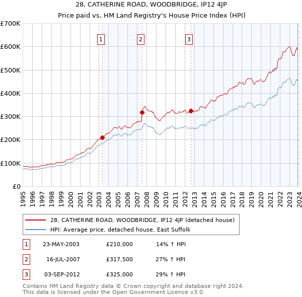 28, CATHERINE ROAD, WOODBRIDGE, IP12 4JP: Price paid vs HM Land Registry's House Price Index