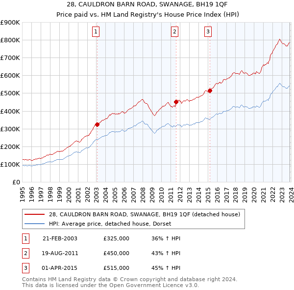 28, CAULDRON BARN ROAD, SWANAGE, BH19 1QF: Price paid vs HM Land Registry's House Price Index