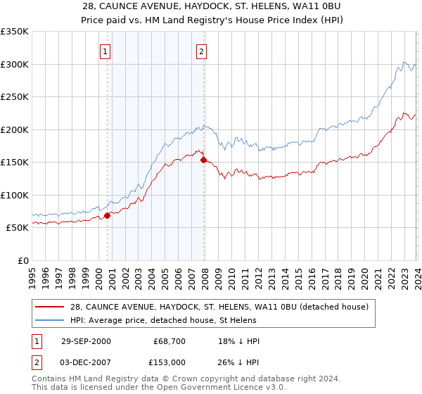 28, CAUNCE AVENUE, HAYDOCK, ST. HELENS, WA11 0BU: Price paid vs HM Land Registry's House Price Index