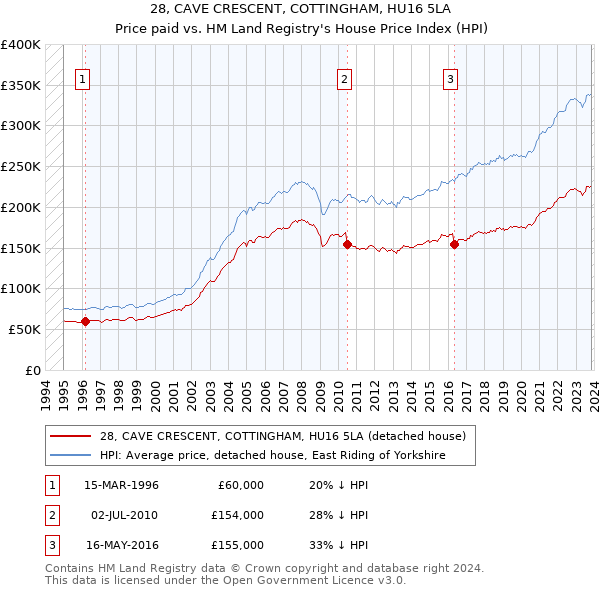 28, CAVE CRESCENT, COTTINGHAM, HU16 5LA: Price paid vs HM Land Registry's House Price Index