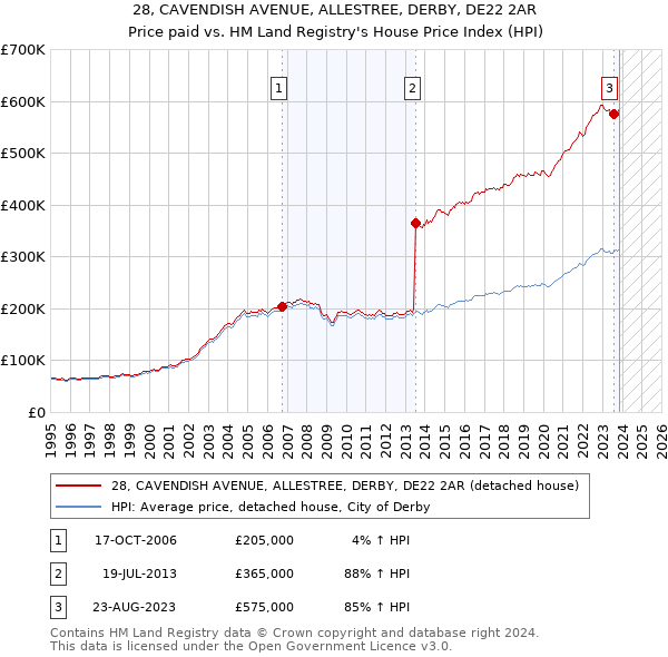 28, CAVENDISH AVENUE, ALLESTREE, DERBY, DE22 2AR: Price paid vs HM Land Registry's House Price Index