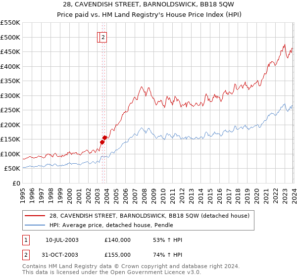 28, CAVENDISH STREET, BARNOLDSWICK, BB18 5QW: Price paid vs HM Land Registry's House Price Index