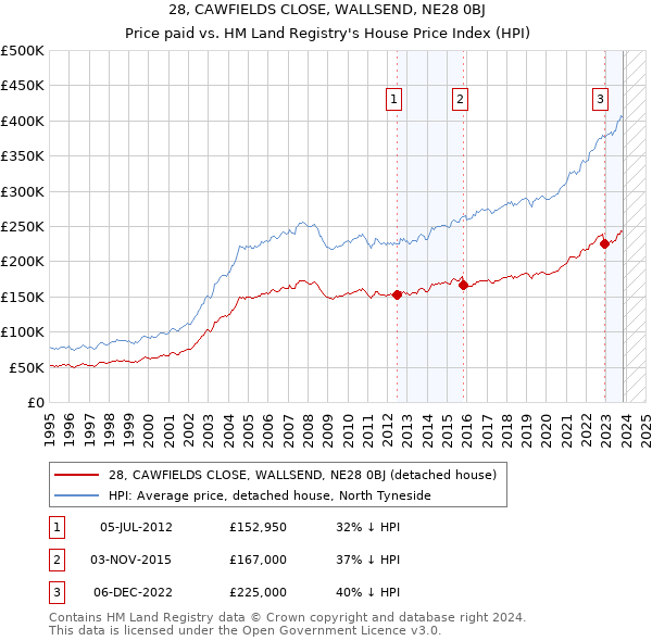 28, CAWFIELDS CLOSE, WALLSEND, NE28 0BJ: Price paid vs HM Land Registry's House Price Index