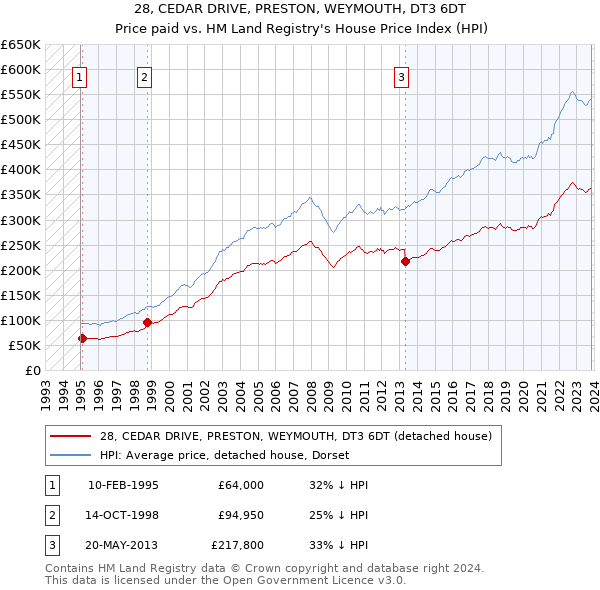 28, CEDAR DRIVE, PRESTON, WEYMOUTH, DT3 6DT: Price paid vs HM Land Registry's House Price Index