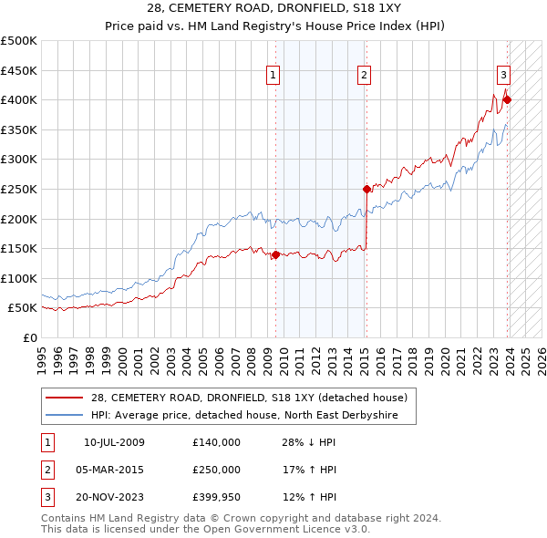 28, CEMETERY ROAD, DRONFIELD, S18 1XY: Price paid vs HM Land Registry's House Price Index