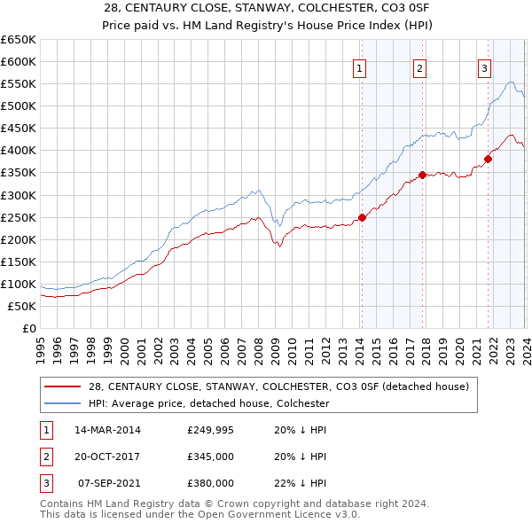 28, CENTAURY CLOSE, STANWAY, COLCHESTER, CO3 0SF: Price paid vs HM Land Registry's House Price Index