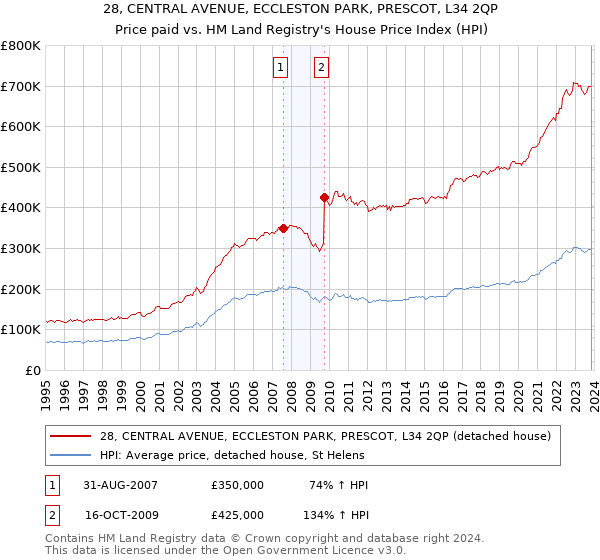 28, CENTRAL AVENUE, ECCLESTON PARK, PRESCOT, L34 2QP: Price paid vs HM Land Registry's House Price Index
