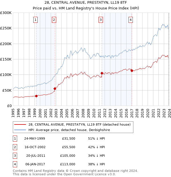 28, CENTRAL AVENUE, PRESTATYN, LL19 8TF: Price paid vs HM Land Registry's House Price Index