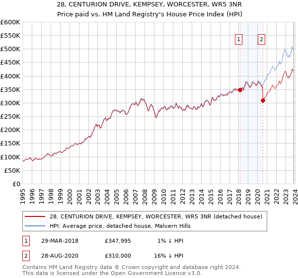 28, CENTURION DRIVE, KEMPSEY, WORCESTER, WR5 3NR: Price paid vs HM Land Registry's House Price Index