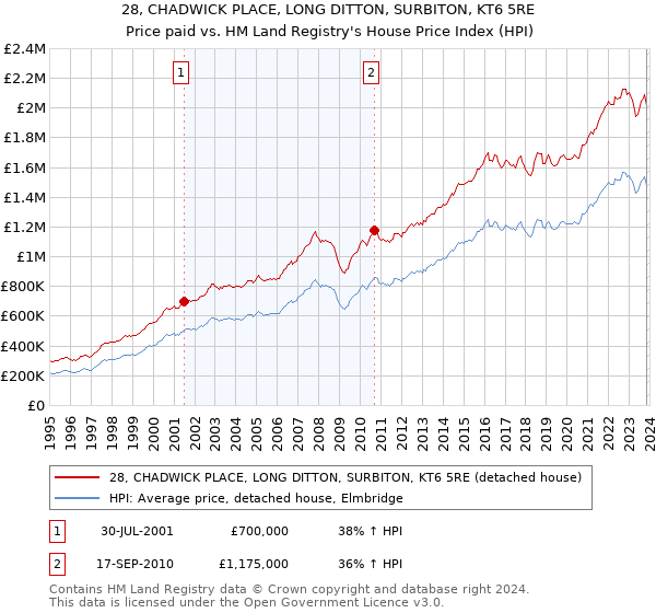 28, CHADWICK PLACE, LONG DITTON, SURBITON, KT6 5RE: Price paid vs HM Land Registry's House Price Index