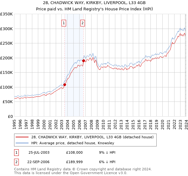 28, CHADWICK WAY, KIRKBY, LIVERPOOL, L33 4GB: Price paid vs HM Land Registry's House Price Index