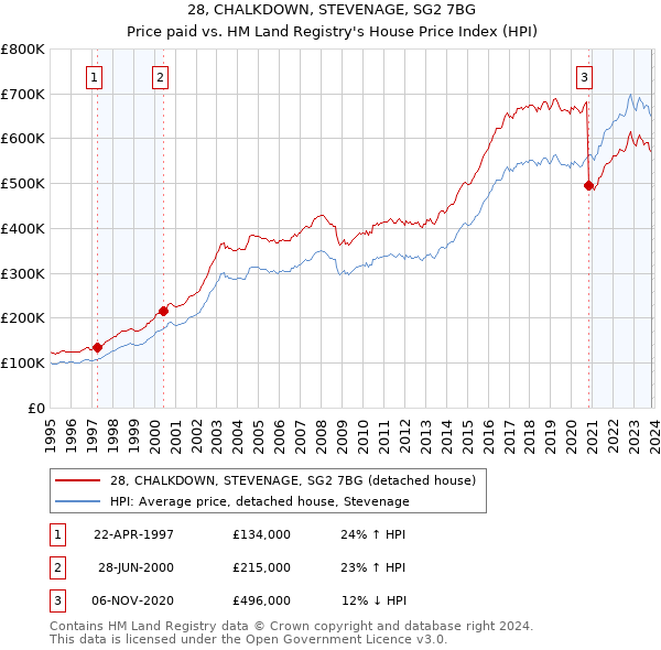 28, CHALKDOWN, STEVENAGE, SG2 7BG: Price paid vs HM Land Registry's House Price Index