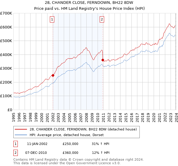 28, CHANDER CLOSE, FERNDOWN, BH22 8DW: Price paid vs HM Land Registry's House Price Index