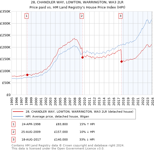 28, CHANDLER WAY, LOWTON, WARRINGTON, WA3 2LR: Price paid vs HM Land Registry's House Price Index