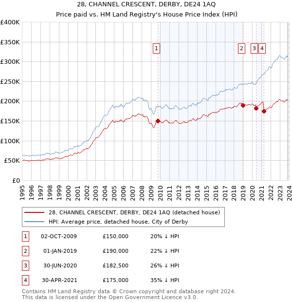 28, CHANNEL CRESCENT, DERBY, DE24 1AQ: Price paid vs HM Land Registry's House Price Index