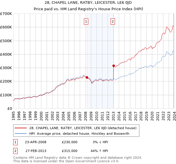 28, CHAPEL LANE, RATBY, LEICESTER, LE6 0JD: Price paid vs HM Land Registry's House Price Index