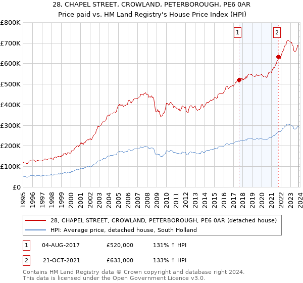 28, CHAPEL STREET, CROWLAND, PETERBOROUGH, PE6 0AR: Price paid vs HM Land Registry's House Price Index