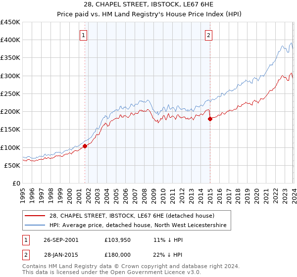 28, CHAPEL STREET, IBSTOCK, LE67 6HE: Price paid vs HM Land Registry's House Price Index
