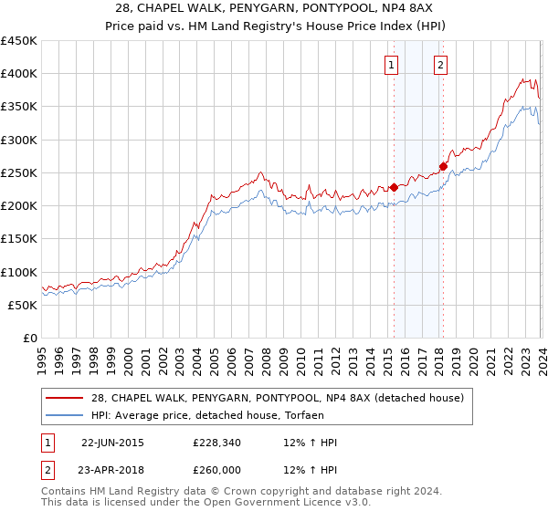 28, CHAPEL WALK, PENYGARN, PONTYPOOL, NP4 8AX: Price paid vs HM Land Registry's House Price Index