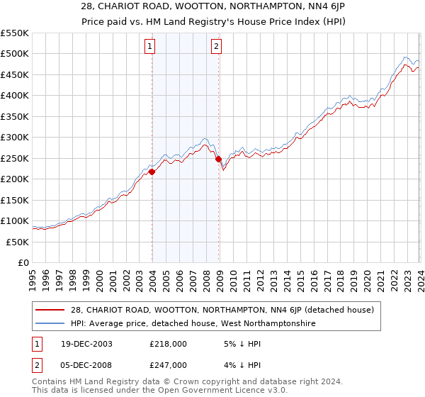 28, CHARIOT ROAD, WOOTTON, NORTHAMPTON, NN4 6JP: Price paid vs HM Land Registry's House Price Index