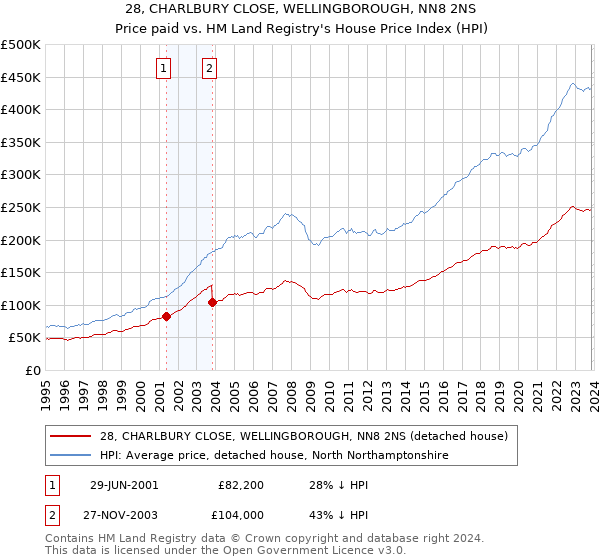 28, CHARLBURY CLOSE, WELLINGBOROUGH, NN8 2NS: Price paid vs HM Land Registry's House Price Index