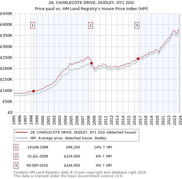 28, CHARLECOTE DRIVE, DUDLEY, DY1 2GG: Price paid vs HM Land Registry's House Price Index