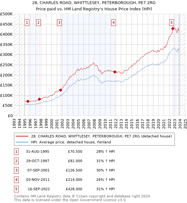 28, CHARLES ROAD, WHITTLESEY, PETERBOROUGH, PE7 2RG: Price paid vs HM Land Registry's House Price Index