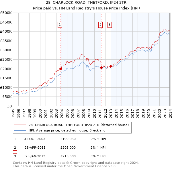 28, CHARLOCK ROAD, THETFORD, IP24 2TR: Price paid vs HM Land Registry's House Price Index