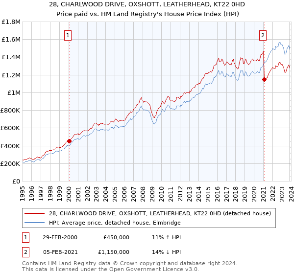 28, CHARLWOOD DRIVE, OXSHOTT, LEATHERHEAD, KT22 0HD: Price paid vs HM Land Registry's House Price Index