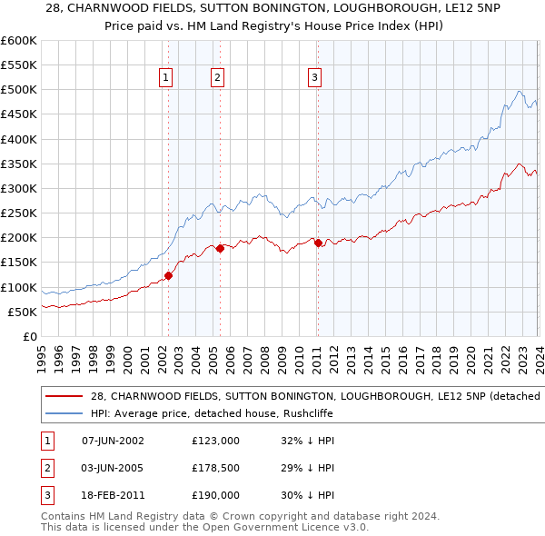 28, CHARNWOOD FIELDS, SUTTON BONINGTON, LOUGHBOROUGH, LE12 5NP: Price paid vs HM Land Registry's House Price Index