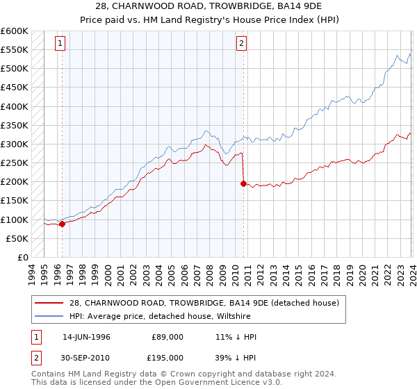 28, CHARNWOOD ROAD, TROWBRIDGE, BA14 9DE: Price paid vs HM Land Registry's House Price Index