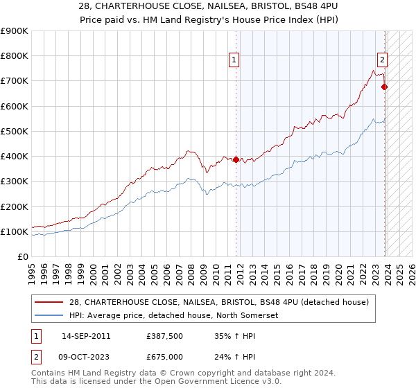28, CHARTERHOUSE CLOSE, NAILSEA, BRISTOL, BS48 4PU: Price paid vs HM Land Registry's House Price Index