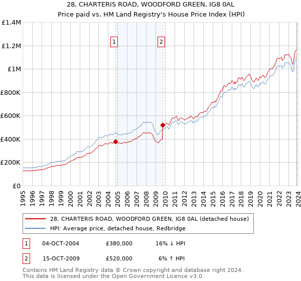 28, CHARTERIS ROAD, WOODFORD GREEN, IG8 0AL: Price paid vs HM Land Registry's House Price Index