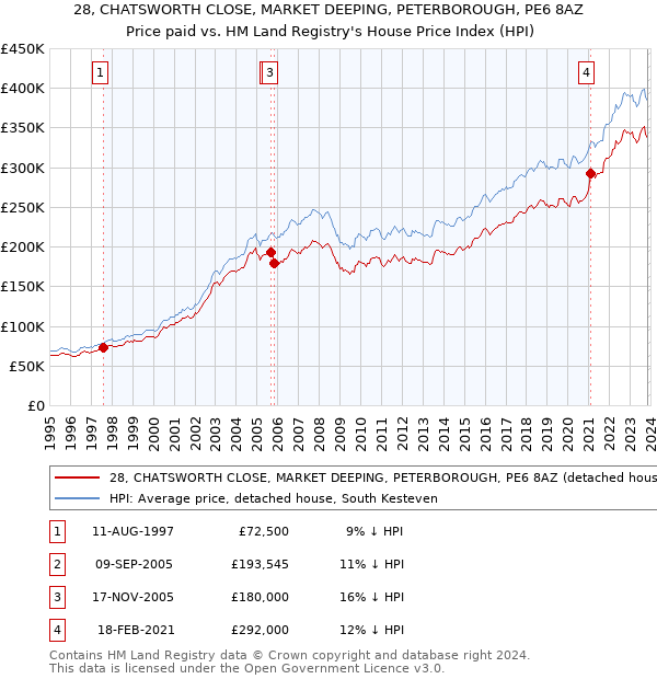 28, CHATSWORTH CLOSE, MARKET DEEPING, PETERBOROUGH, PE6 8AZ: Price paid vs HM Land Registry's House Price Index