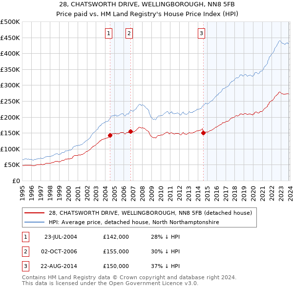 28, CHATSWORTH DRIVE, WELLINGBOROUGH, NN8 5FB: Price paid vs HM Land Registry's House Price Index