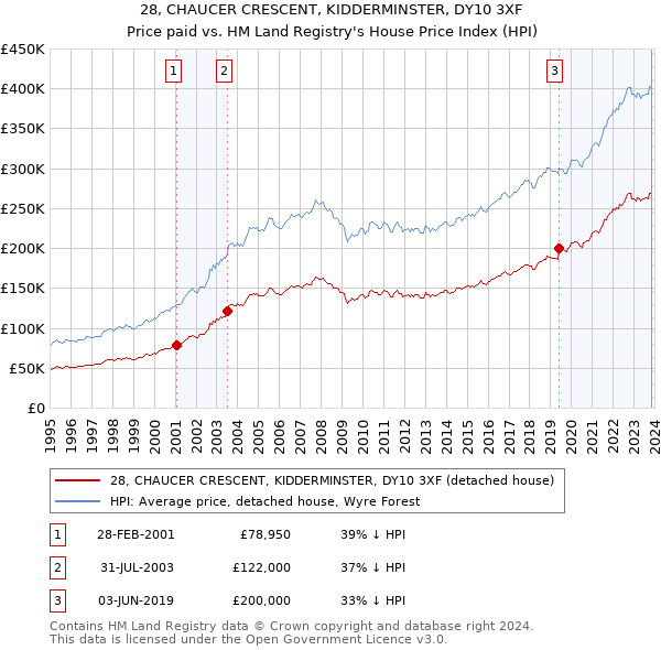 28, CHAUCER CRESCENT, KIDDERMINSTER, DY10 3XF: Price paid vs HM Land Registry's House Price Index