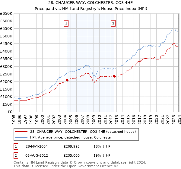 28, CHAUCER WAY, COLCHESTER, CO3 4HE: Price paid vs HM Land Registry's House Price Index
