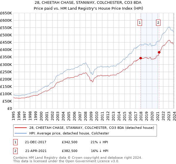 28, CHEETAH CHASE, STANWAY, COLCHESTER, CO3 8DA: Price paid vs HM Land Registry's House Price Index