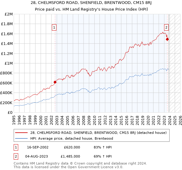 28, CHELMSFORD ROAD, SHENFIELD, BRENTWOOD, CM15 8RJ: Price paid vs HM Land Registry's House Price Index