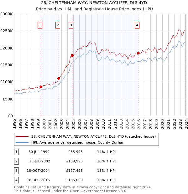28, CHELTENHAM WAY, NEWTON AYCLIFFE, DL5 4YD: Price paid vs HM Land Registry's House Price Index