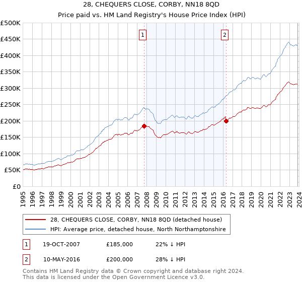 28, CHEQUERS CLOSE, CORBY, NN18 8QD: Price paid vs HM Land Registry's House Price Index
