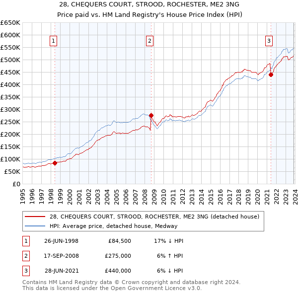 28, CHEQUERS COURT, STROOD, ROCHESTER, ME2 3NG: Price paid vs HM Land Registry's House Price Index