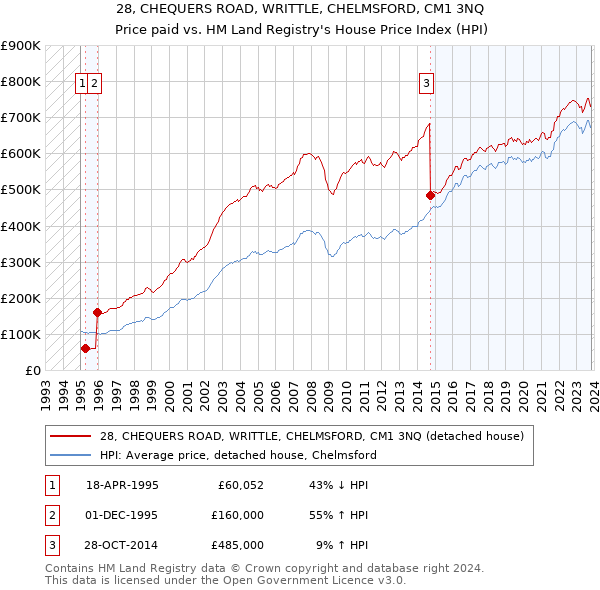 28, CHEQUERS ROAD, WRITTLE, CHELMSFORD, CM1 3NQ: Price paid vs HM Land Registry's House Price Index