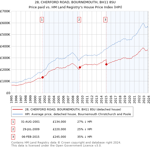 28, CHERFORD ROAD, BOURNEMOUTH, BH11 8SU: Price paid vs HM Land Registry's House Price Index