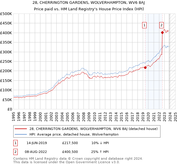 28, CHERRINGTON GARDENS, WOLVERHAMPTON, WV6 8AJ: Price paid vs HM Land Registry's House Price Index
